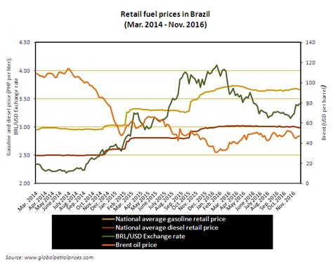 Price Of Gas In Brazil